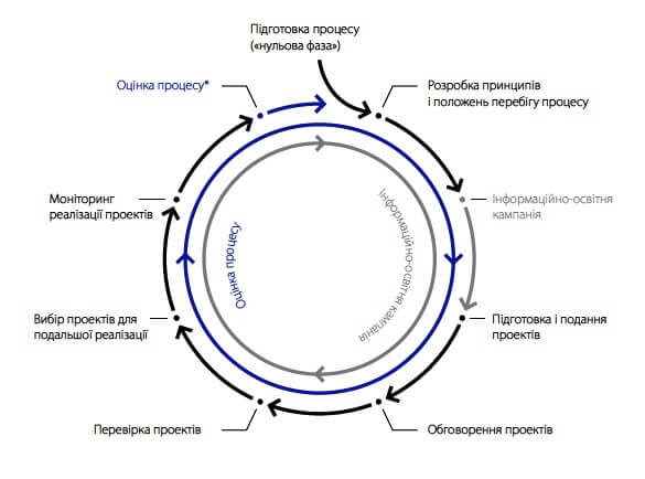 Стандарти процесів партиципаторного бюджетування в Польщі